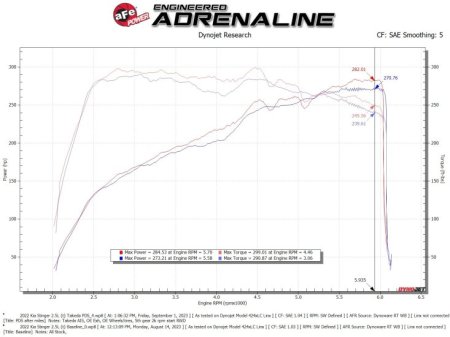 (image for) Takeda KIA Stinger & Genesis G70 2.5T Momentum Cold Air Intake System 2022 – 2025
